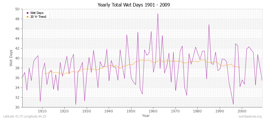 Yearly Total Wet Days 1901 - 2009 Latitude 41.75 Longitude 64.25