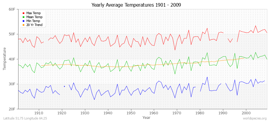 Yearly Average Temperatures 2010 - 2009 (English) Latitude 51.75 Longitude 64.25