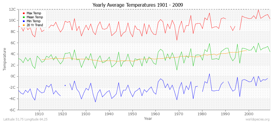 Yearly Average Temperatures 2010 - 2009 (Metric) Latitude 51.75 Longitude 64.25