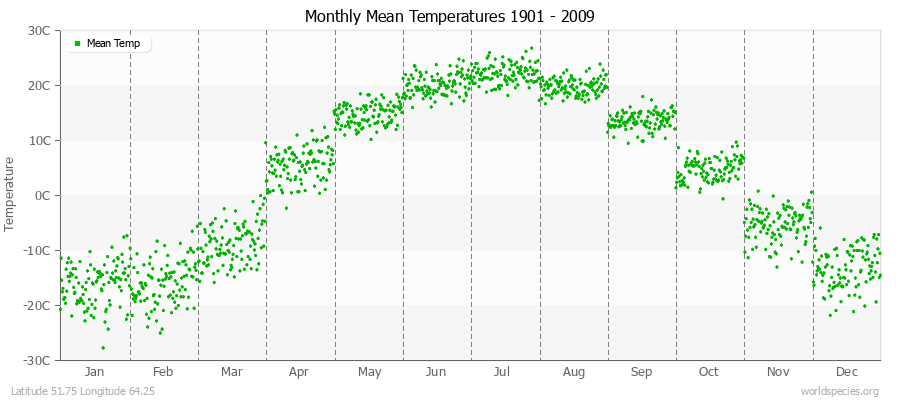 Monthly Mean Temperatures 1901 - 2009 (Metric) Latitude 51.75 Longitude 64.25