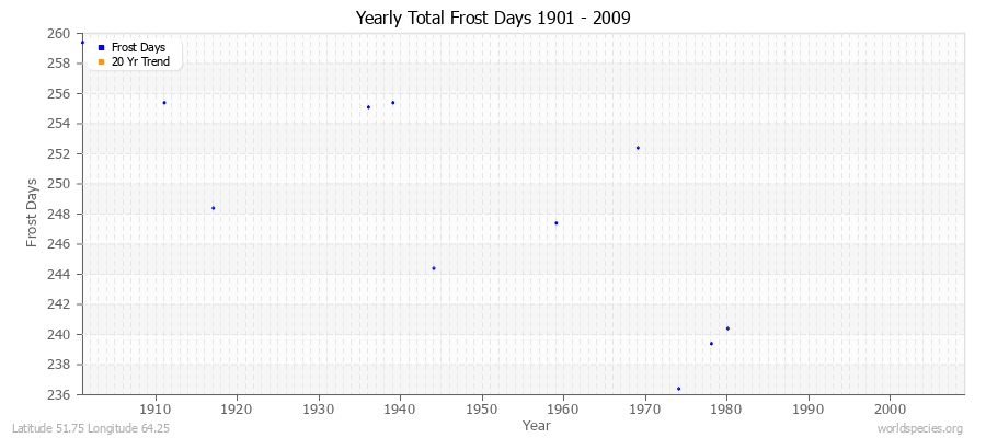 Yearly Total Frost Days 1901 - 2009 Latitude 51.75 Longitude 64.25