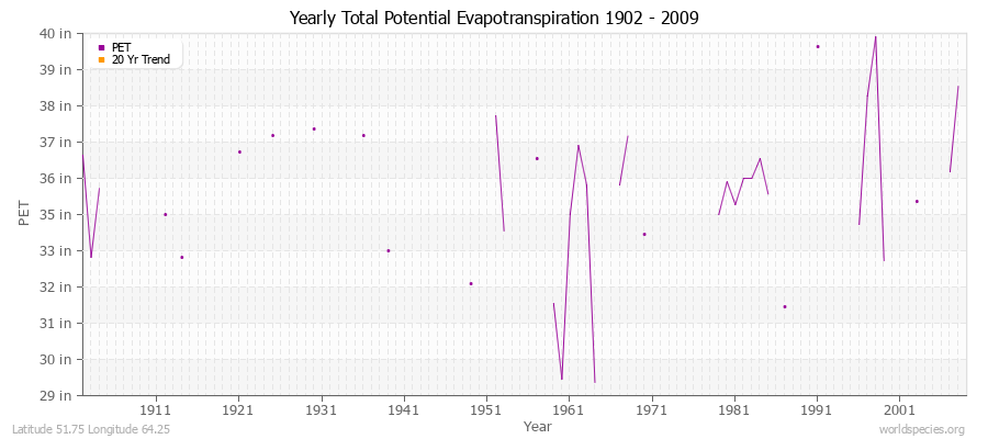 Yearly Total Potential Evapotranspiration 1902 - 2009 (English) Latitude 51.75 Longitude 64.25