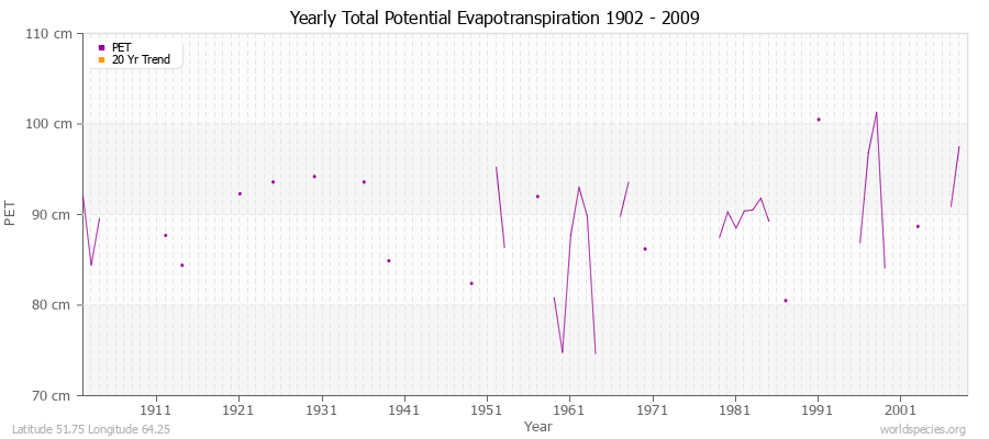 Yearly Total Potential Evapotranspiration 1902 - 2009 (Metric) Latitude 51.75 Longitude 64.25