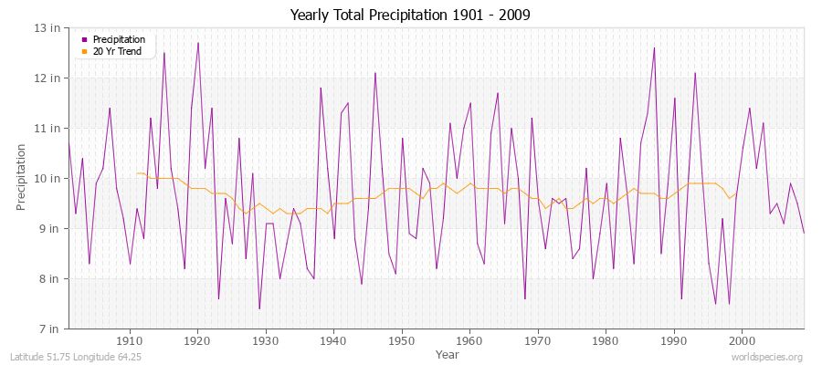 Yearly Total Precipitation 1901 - 2009 (English) Latitude 51.75 Longitude 64.25