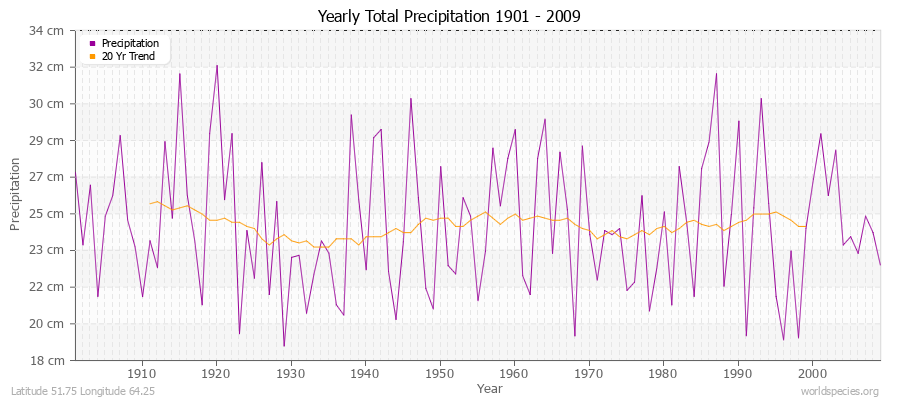 Yearly Total Precipitation 1901 - 2009 (Metric) Latitude 51.75 Longitude 64.25