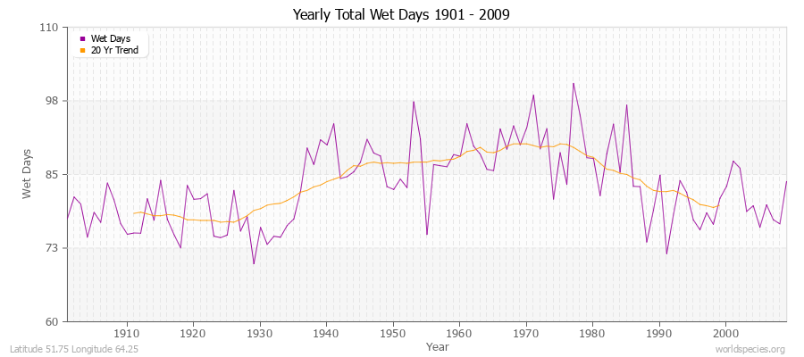 Yearly Total Wet Days 1901 - 2009 Latitude 51.75 Longitude 64.25