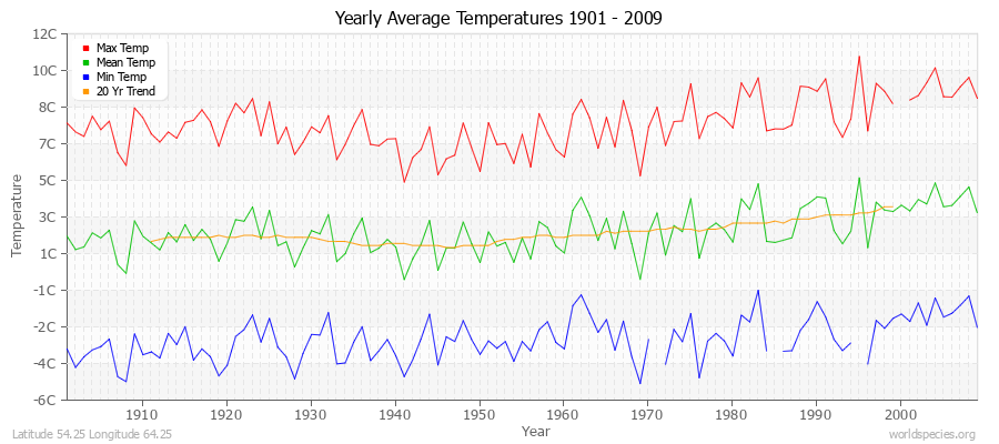 Yearly Average Temperatures 2010 - 2009 (Metric) Latitude 54.25 Longitude 64.25