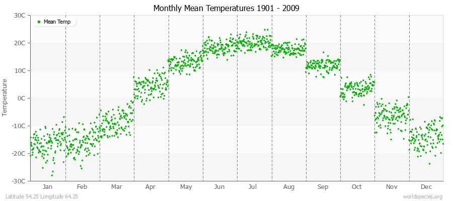 Monthly Mean Temperatures 1901 - 2009 (Metric) Latitude 54.25 Longitude 64.25