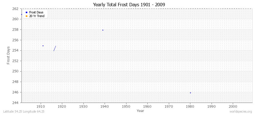 Yearly Total Frost Days 1901 - 2009 Latitude 54.25 Longitude 64.25