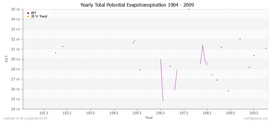 Yearly Total Potential Evapotranspiration 1904 - 2009 (English) Latitude 54.25 Longitude 64.25