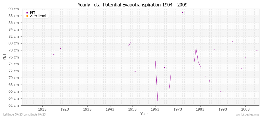 Yearly Total Potential Evapotranspiration 1904 - 2009 (Metric) Latitude 54.25 Longitude 64.25