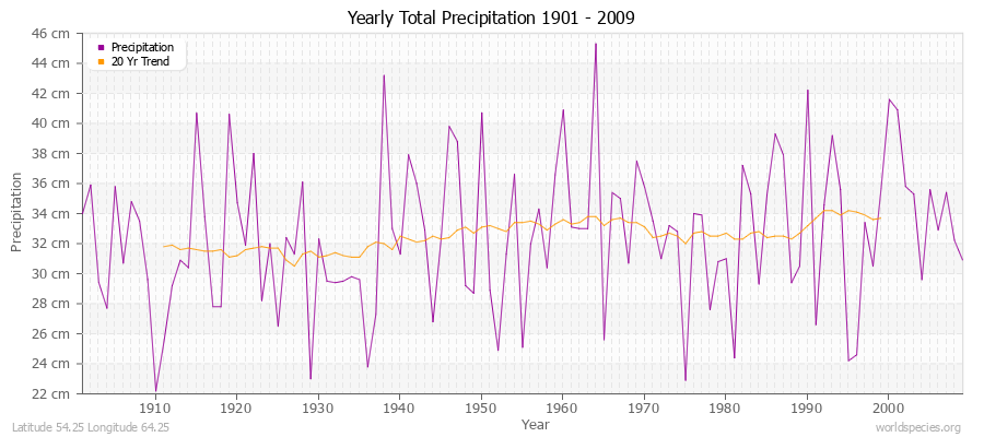 Yearly Total Precipitation 1901 - 2009 (Metric) Latitude 54.25 Longitude 64.25