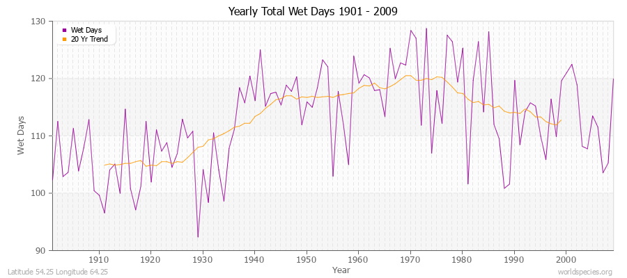Yearly Total Wet Days 1901 - 2009 Latitude 54.25 Longitude 64.25