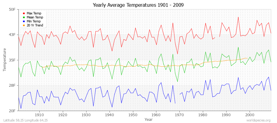 Yearly Average Temperatures 2010 - 2009 (English) Latitude 58.25 Longitude 64.25