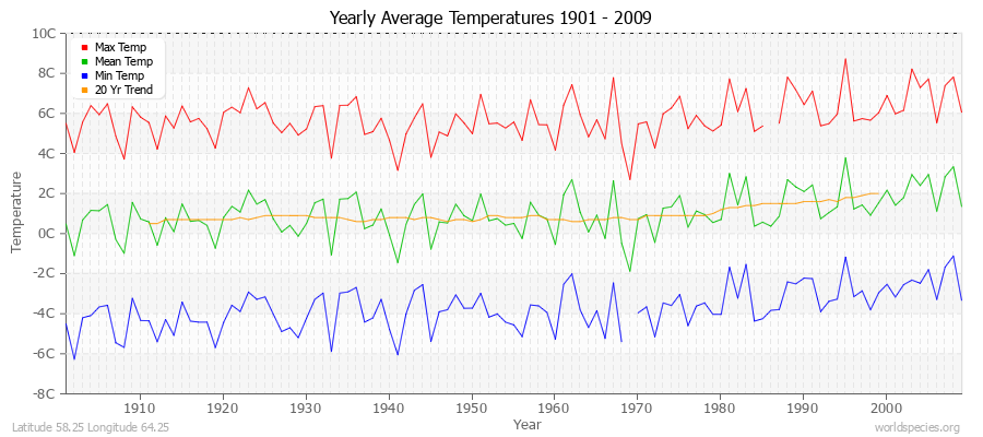 Yearly Average Temperatures 2010 - 2009 (Metric) Latitude 58.25 Longitude 64.25