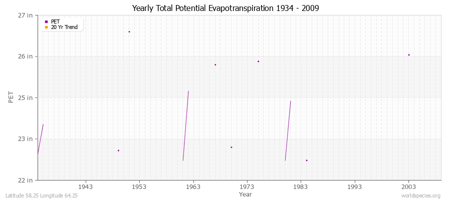 Yearly Total Potential Evapotranspiration 1934 - 2009 (English) Latitude 58.25 Longitude 64.25