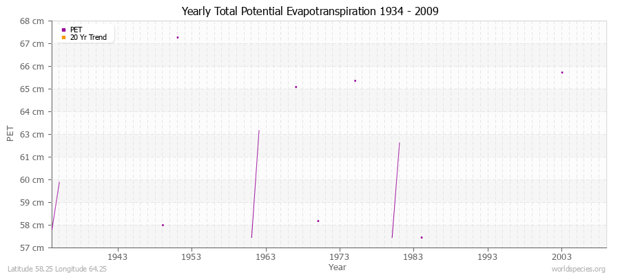 Yearly Total Potential Evapotranspiration 1934 - 2009 (Metric) Latitude 58.25 Longitude 64.25