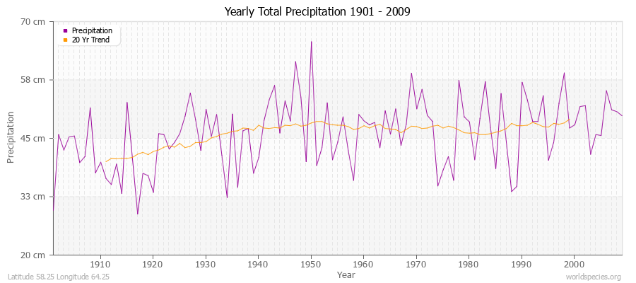 Yearly Total Precipitation 1901 - 2009 (Metric) Latitude 58.25 Longitude 64.25