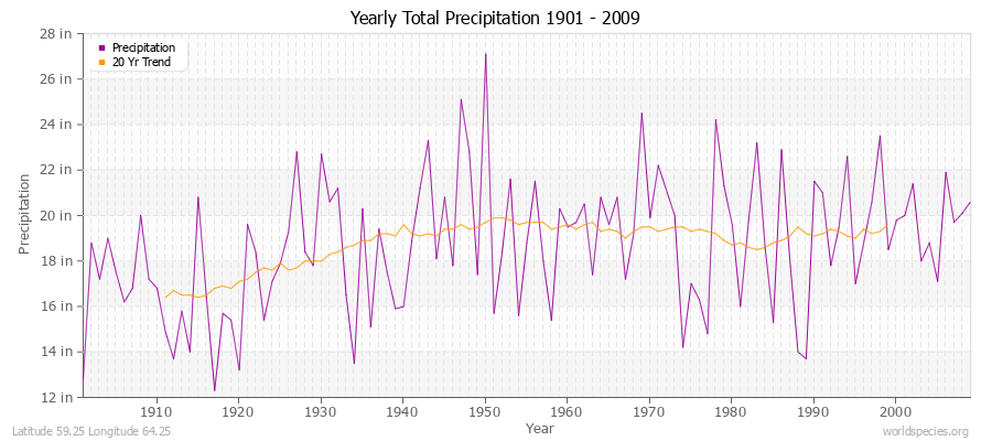 Yearly Total Precipitation 1901 - 2009 (English) Latitude 59.25 Longitude 64.25