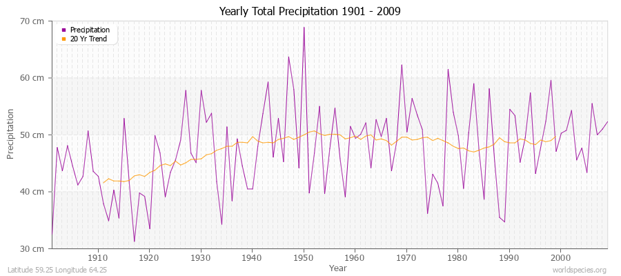 Yearly Total Precipitation 1901 - 2009 (Metric) Latitude 59.25 Longitude 64.25
