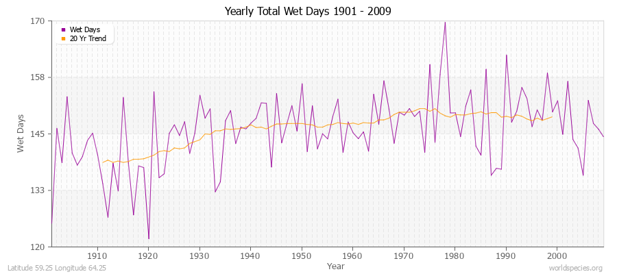 Yearly Total Wet Days 1901 - 2009 Latitude 59.25 Longitude 64.25