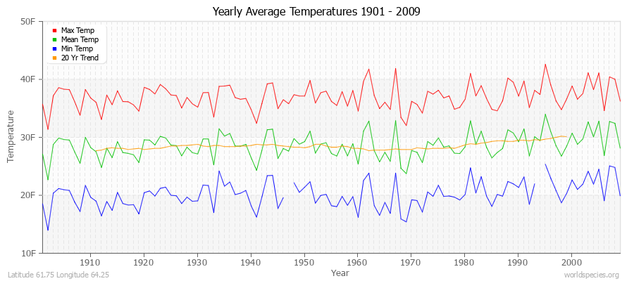 Yearly Average Temperatures 2010 - 2009 (English) Latitude 61.75 Longitude 64.25