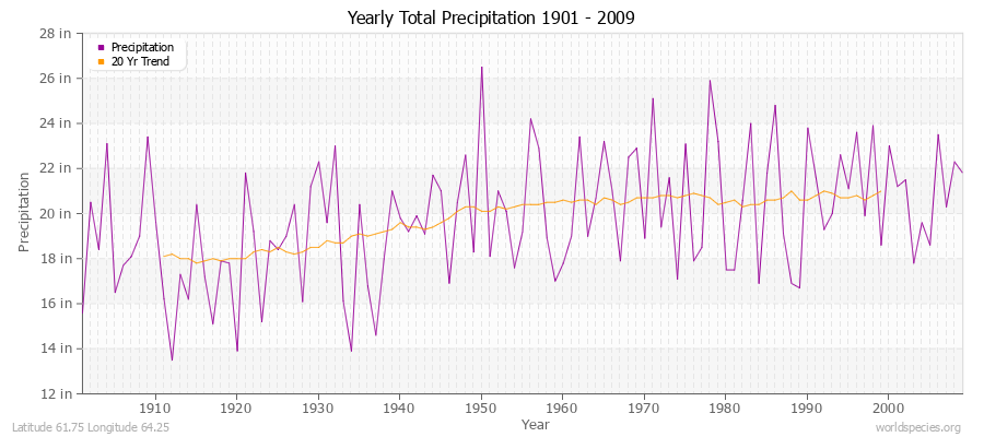 Yearly Total Precipitation 1901 - 2009 (English) Latitude 61.75 Longitude 64.25