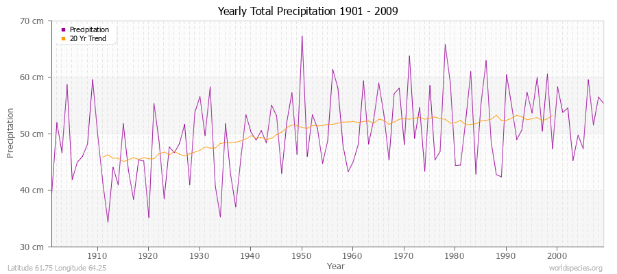 Yearly Total Precipitation 1901 - 2009 (Metric) Latitude 61.75 Longitude 64.25