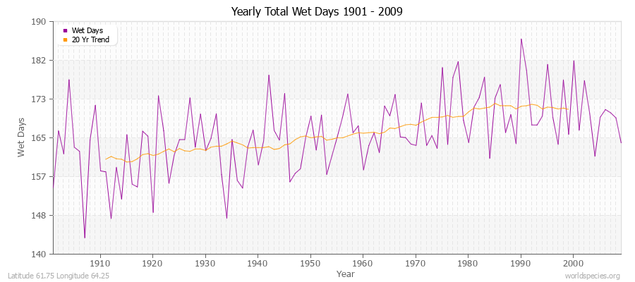 Yearly Total Wet Days 1901 - 2009 Latitude 61.75 Longitude 64.25