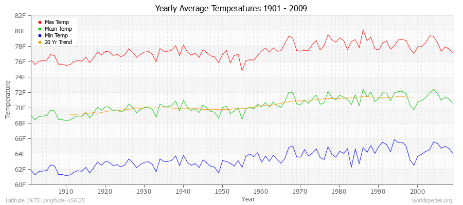 Yearly Average Temperatures 2010 - 2009 (English) Latitude 19.75 Longitude -156.25