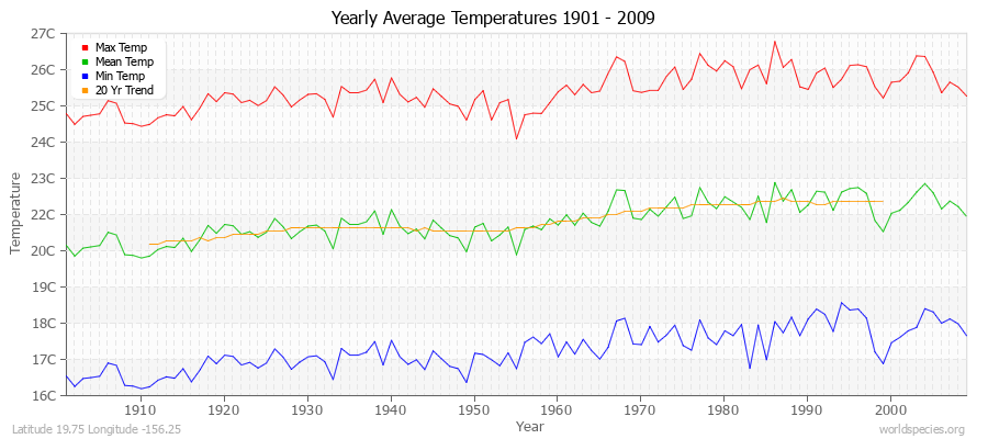 Yearly Average Temperatures 2010 - 2009 (Metric) Latitude 19.75 Longitude -156.25