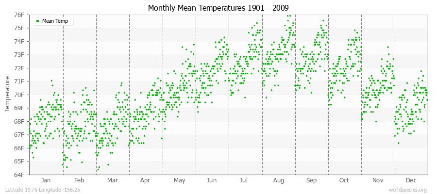 Monthly Mean Temperatures 1901 - 2009 (English) Latitude 19.75 Longitude -156.25