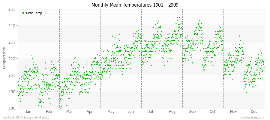 Monthly Mean Temperatures 1901 - 2009 (Metric) Latitude 19.75 Longitude -156.25