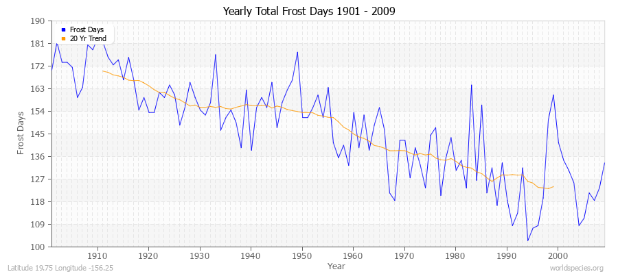 Yearly Total Frost Days 1901 - 2009 Latitude 19.75 Longitude -156.25