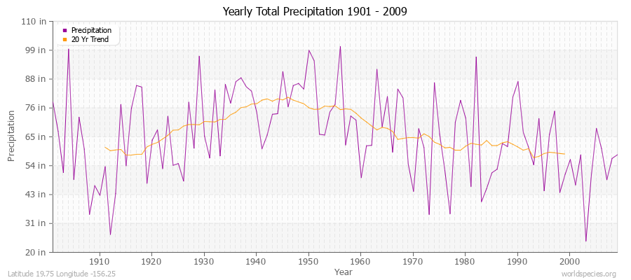 Yearly Total Precipitation 1901 - 2009 (English) Latitude 19.75 Longitude -156.25