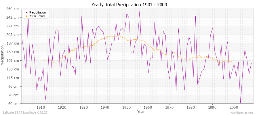 Yearly Total Precipitation 1901 - 2009 (Metric) Latitude 19.75 Longitude -156.25