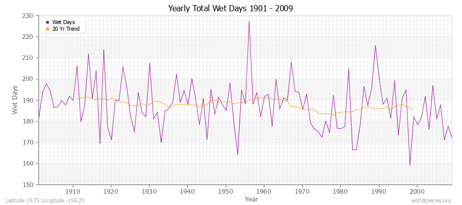 Yearly Total Wet Days 1901 - 2009 Latitude 19.75 Longitude -156.25