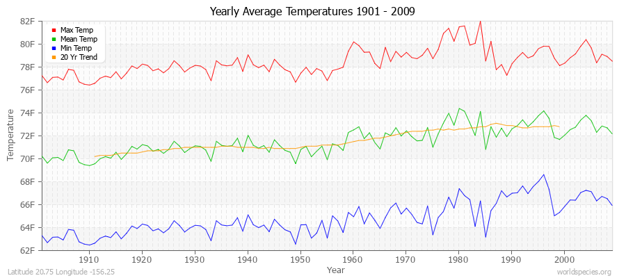 Yearly Average Temperatures 2010 - 2009 (English) Latitude 20.75 Longitude -156.25