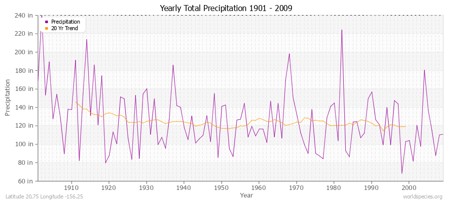 Yearly Total Precipitation 1901 - 2009 (English) Latitude 20.75 Longitude -156.25