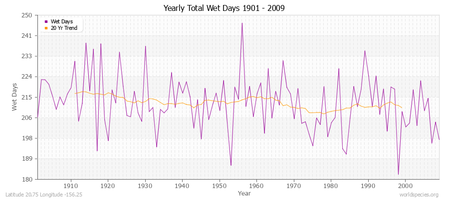 Yearly Total Wet Days 1901 - 2009 Latitude 20.75 Longitude -156.25
