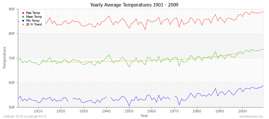 Yearly Average Temperatures 2010 - 2009 (English) Latitude 30.25 Longitude 64.75