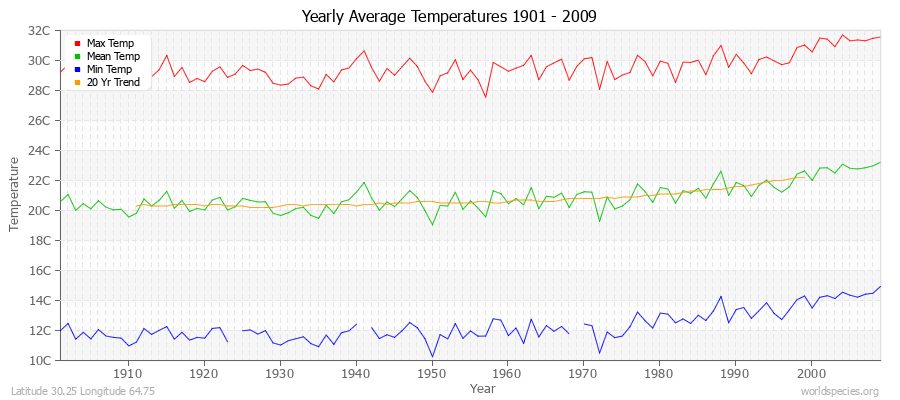 Yearly Average Temperatures 2010 - 2009 (Metric) Latitude 30.25 Longitude 64.75