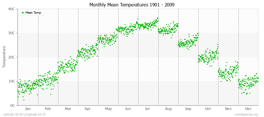 Monthly Mean Temperatures 1901 - 2009 (Metric) Latitude 30.25 Longitude 64.75