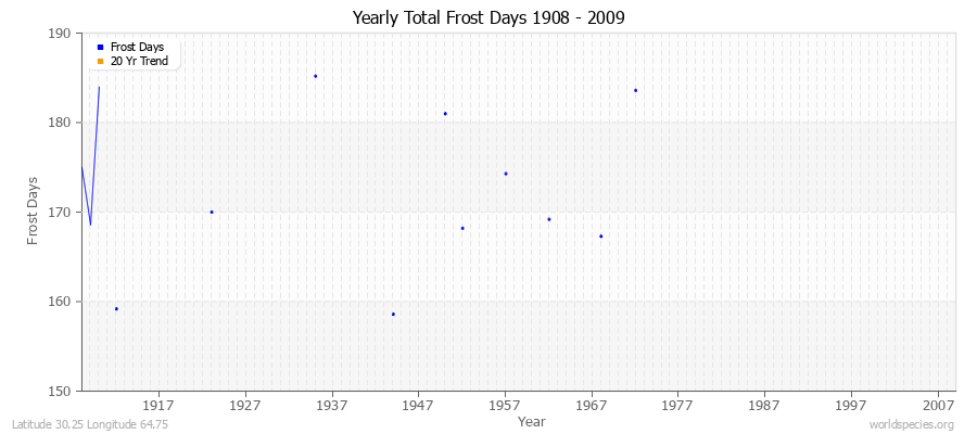 Yearly Total Frost Days 1908 - 2009 Latitude 30.25 Longitude 64.75