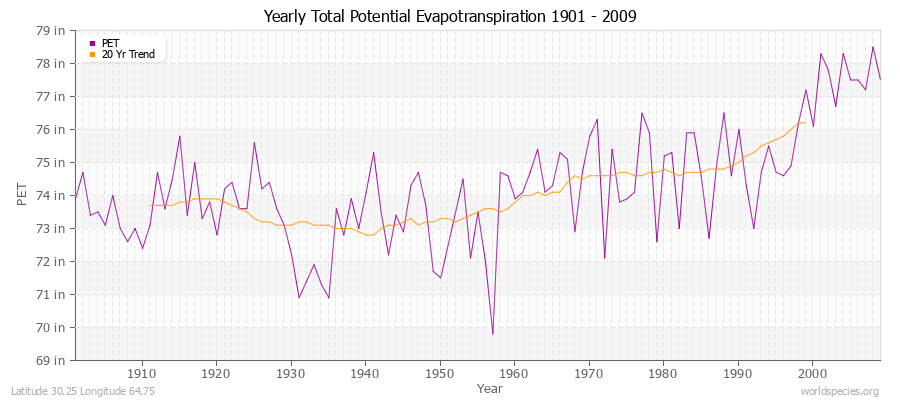 Yearly Total Potential Evapotranspiration 1901 - 2009 (English) Latitude 30.25 Longitude 64.75