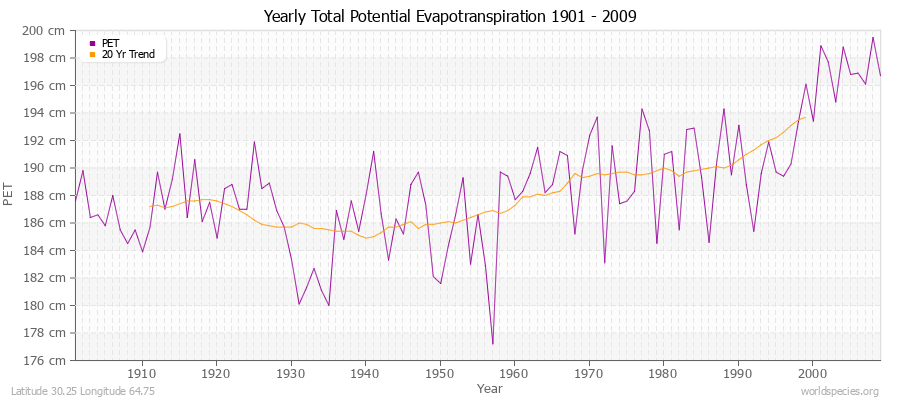 Yearly Total Potential Evapotranspiration 1901 - 2009 (Metric) Latitude 30.25 Longitude 64.75