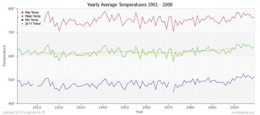 Yearly Average Temperatures 2010 - 2009 (English) Latitude 36.75 Longitude 64.75