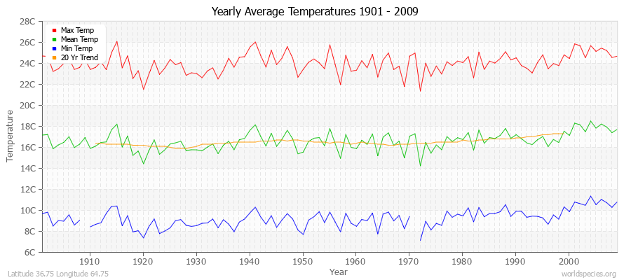 Yearly Average Temperatures 2010 - 2009 (Metric) Latitude 36.75 Longitude 64.75