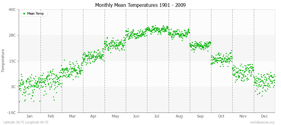 Monthly Mean Temperatures 1901 - 2009 (Metric) Latitude 36.75 Longitude 64.75