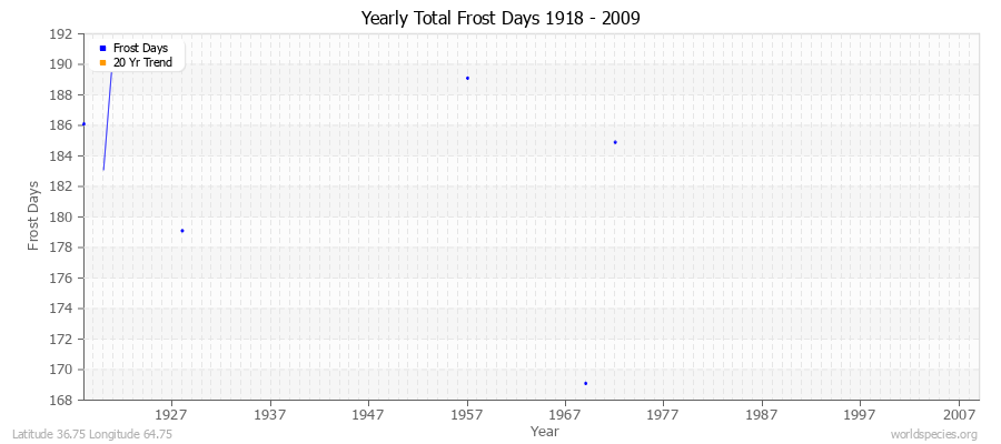 Yearly Total Frost Days 1918 - 2009 Latitude 36.75 Longitude 64.75